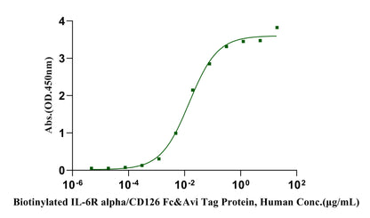 Biotinylated IL-6R alpha/CD126 Fc&Avi Tag Protein, Human