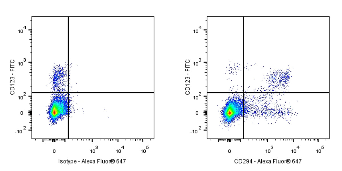 Alexa Fluor® 647 Rat Anti-Human CD294 Antibody (S-2867)