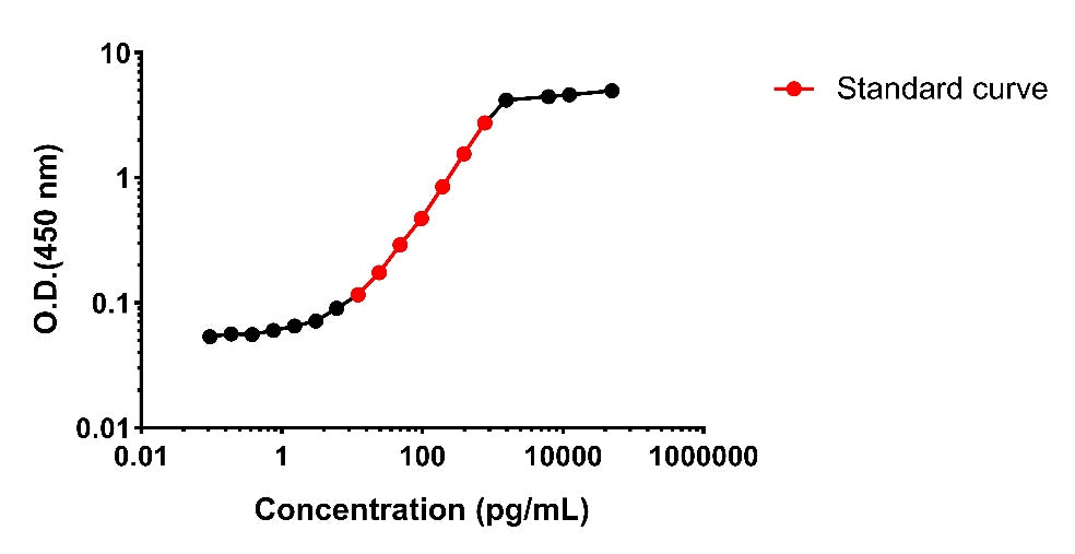 Rat TNF-α Culture media OneStep ELISA Kit
