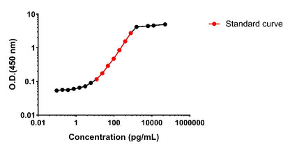 Rat TNF-α Culture media OneStep ELISA Kit