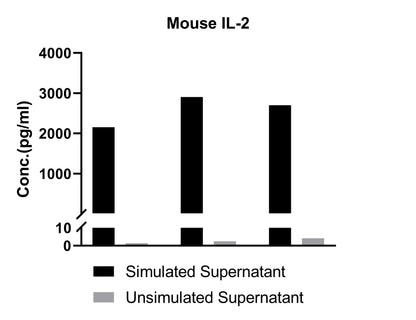 Mouse IL-2 Single Plex Kit (Flow Cytometry Bead Assay)