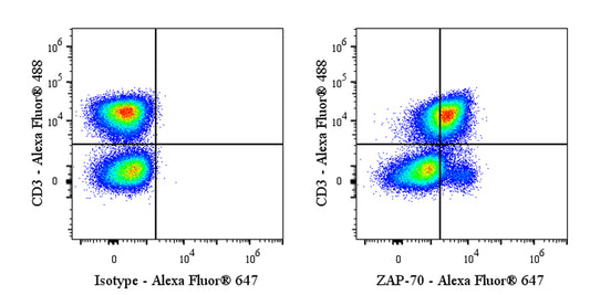 Alexa Fluor® 647 Mouse Anti-Human/Mouse ZAP-70 Antibody (1E7.2)