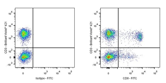 FITC Mouse Anti-Human CD8 Antibody (S-R533)