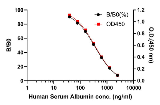 Human Serum Albumin Competitive OneStep ELISA Kit