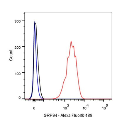 GRP94 Recombinant Rabbit mAb (S-R268)