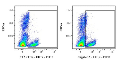FITC Mouse Anti-Human CD19 Antibody (S-1039-46)