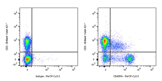 PerCP-Cy5.5 Rat Anti-Mouse CD45RA Antibody (14.8)