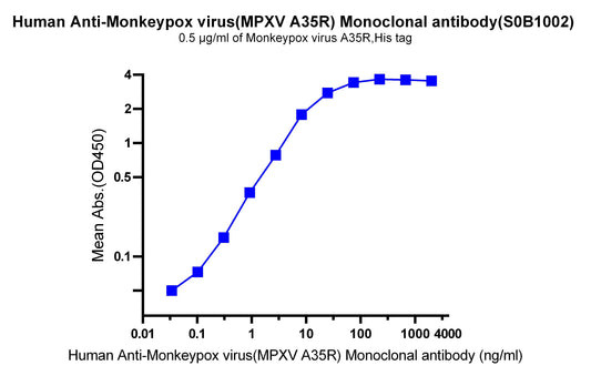 Monkeypox virus A35R, His Tag