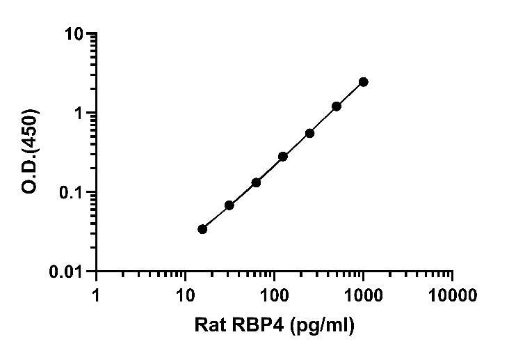 Rat RBP4 OneStep ELISA Kit