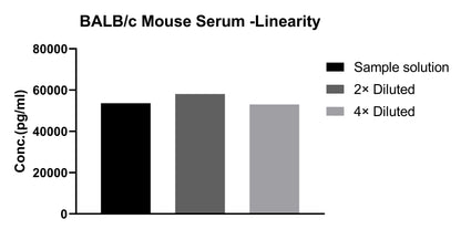 Mouse CXCL9/MIG Single Plex Kit (Flow Cytometry Bead Assay)