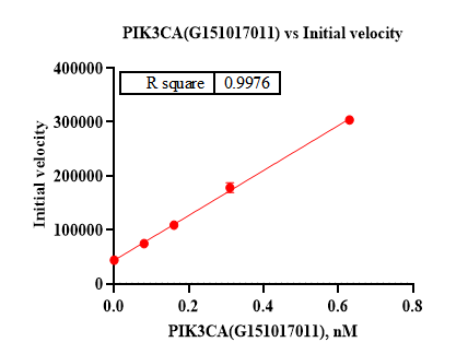 PIK3CA/PIK3R1 GST&Flag Tag Protein,Human