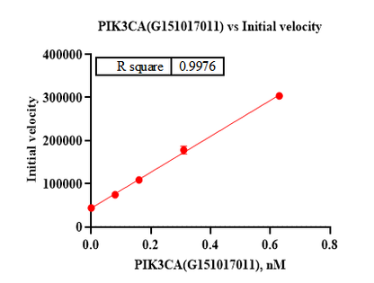 PIK3CA/PIK3R1 GST&Flag Tag Protein,Human