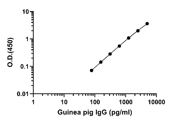 Guinea pig IgG OneStep ELISA Kit
