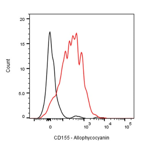 APC Rat Anti-Mouse CD155 Antibody (TX56)