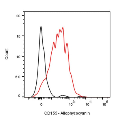 APC Rat Anti-Mouse CD155 Antibody (TX56)