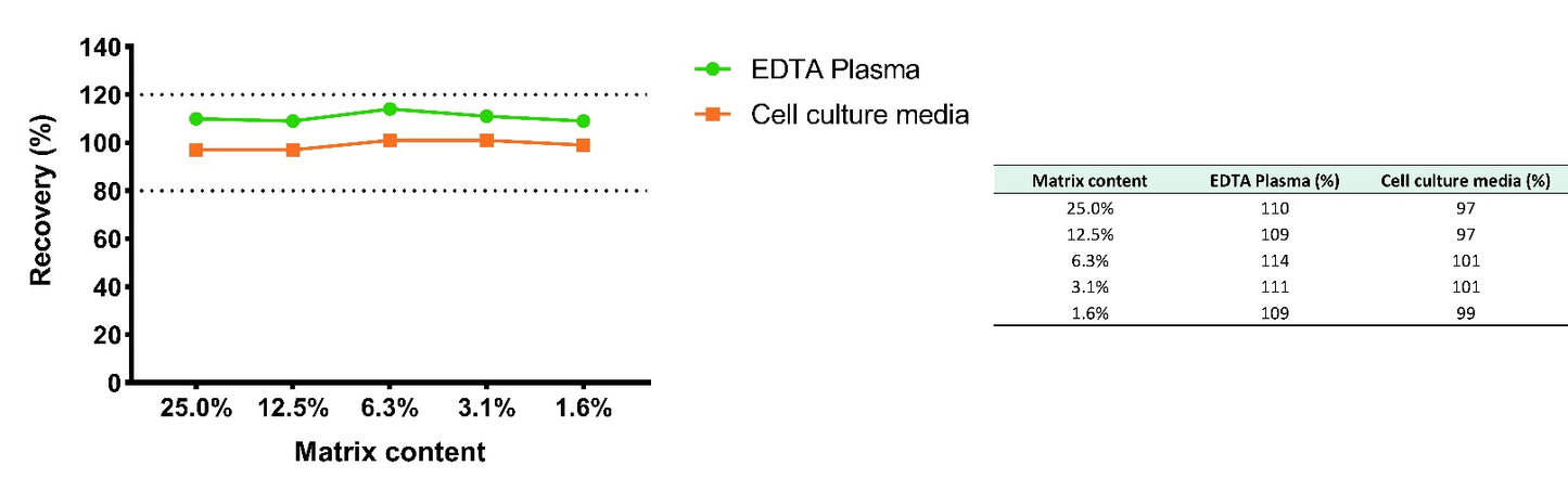 Human CXCL9 Plasma & Culture media OneStep ELISA Kit