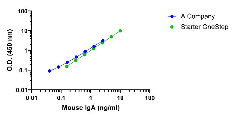 Mouse IgA OneStep ELISA Kit