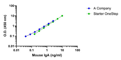 Mouse IgA OneStep ELISA Kit
