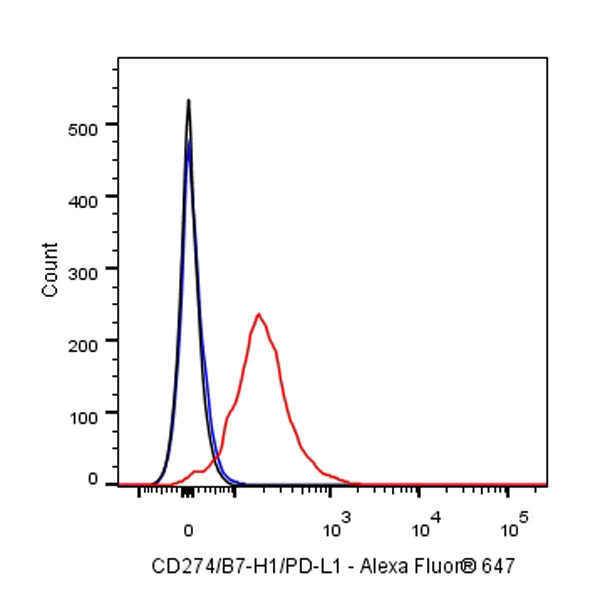 Alexa Fluor® 647 Rat Anti-Mouse CD274/B7-H1/PD-L1 Antibody (S-R072)