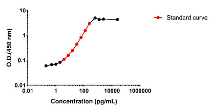 Mouse CCL22/MDC Serum & Plasma OneStep ELISA Kit