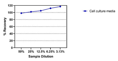 Human VEGFA OneStep ELISA Kit