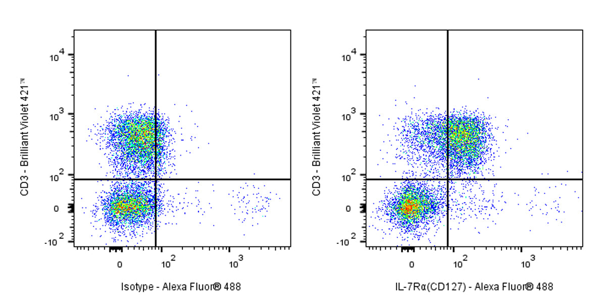 Rat Anti-Mouse IL-7Rα (CD127) Antibody (A7R34)