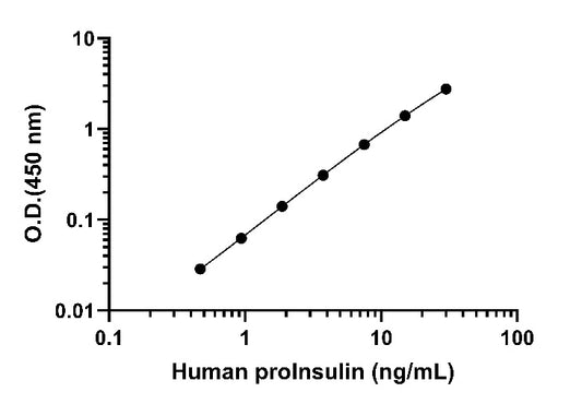 Human Proinsulin Serum & Plasma OneStep ELISA Kit