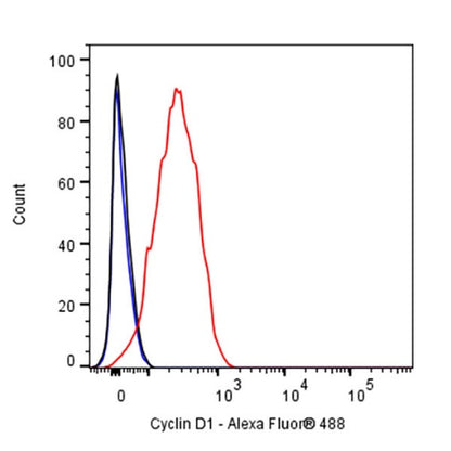 Cyclin D1 Recombinant Rabbit mAb (SDT-R423)