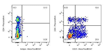 CD25/IL-2Rα Mouse mAb (S-573-1)