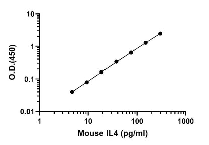 Mouse IL-4(Cell culture supernatant) OneStep ELISA Kit