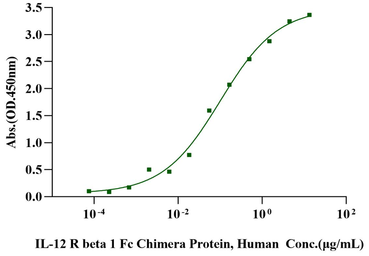 IL-12/IL-23 p40 Monomer Protein, Mouse