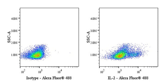 Alexa Fluor® 488 Rat Anti-Mouse IL-2 Antibody (JES6-5H4)