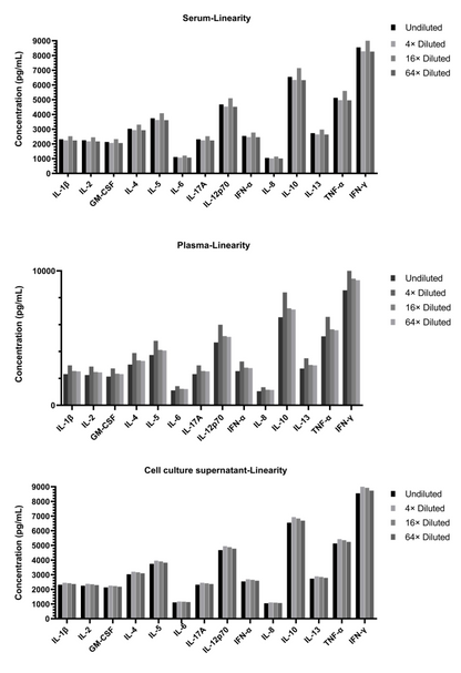 Human Cytokine 14-Plex Assay (适用于Luminex)