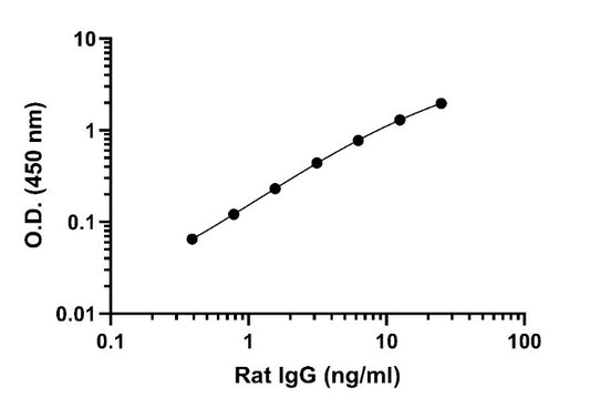 Rat IgG OneStep ELISA Kit