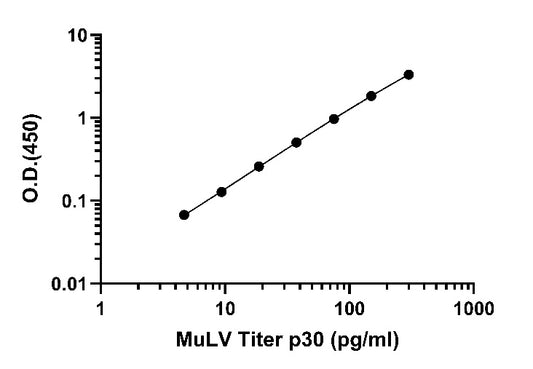 MuLV Titer p30 Serum OneStep ELISA Kit