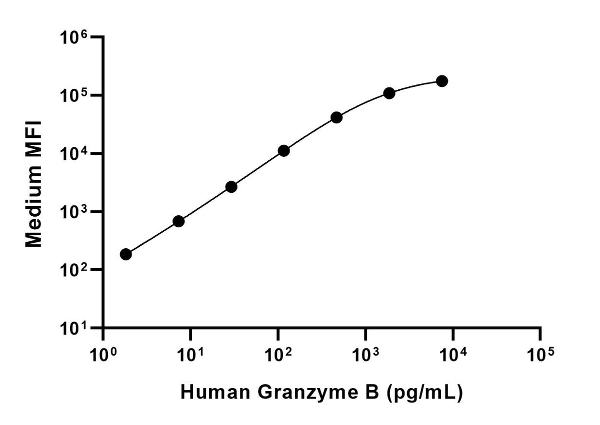 Human Granzyme B Single Plex Kit (Flow Cytometry Bead Assay)