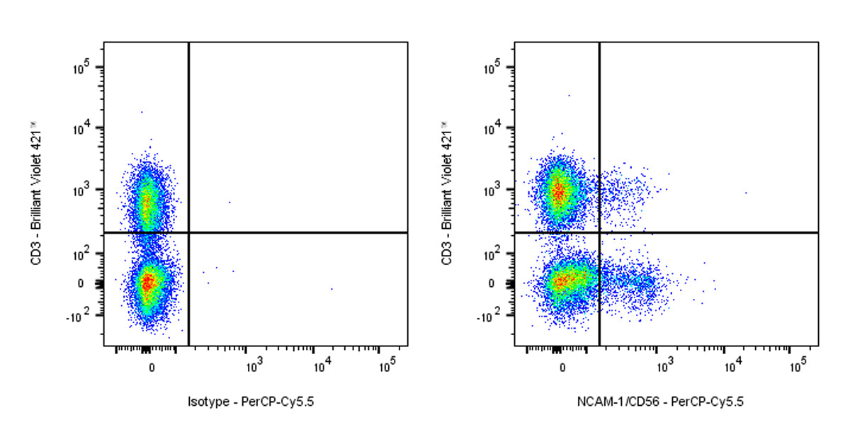 PerCP-Cy5.5 Mouse Anti-Human NCAM-1/CD56 Antibody (S-577-58)