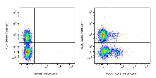 PerCP-Cy5.5 Mouse Anti-Human NCAM-1/CD56 Antibody (S-577-58)