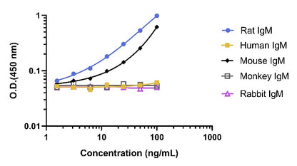 Rat IgM Serum & Plasma OneStep ELISA Kit