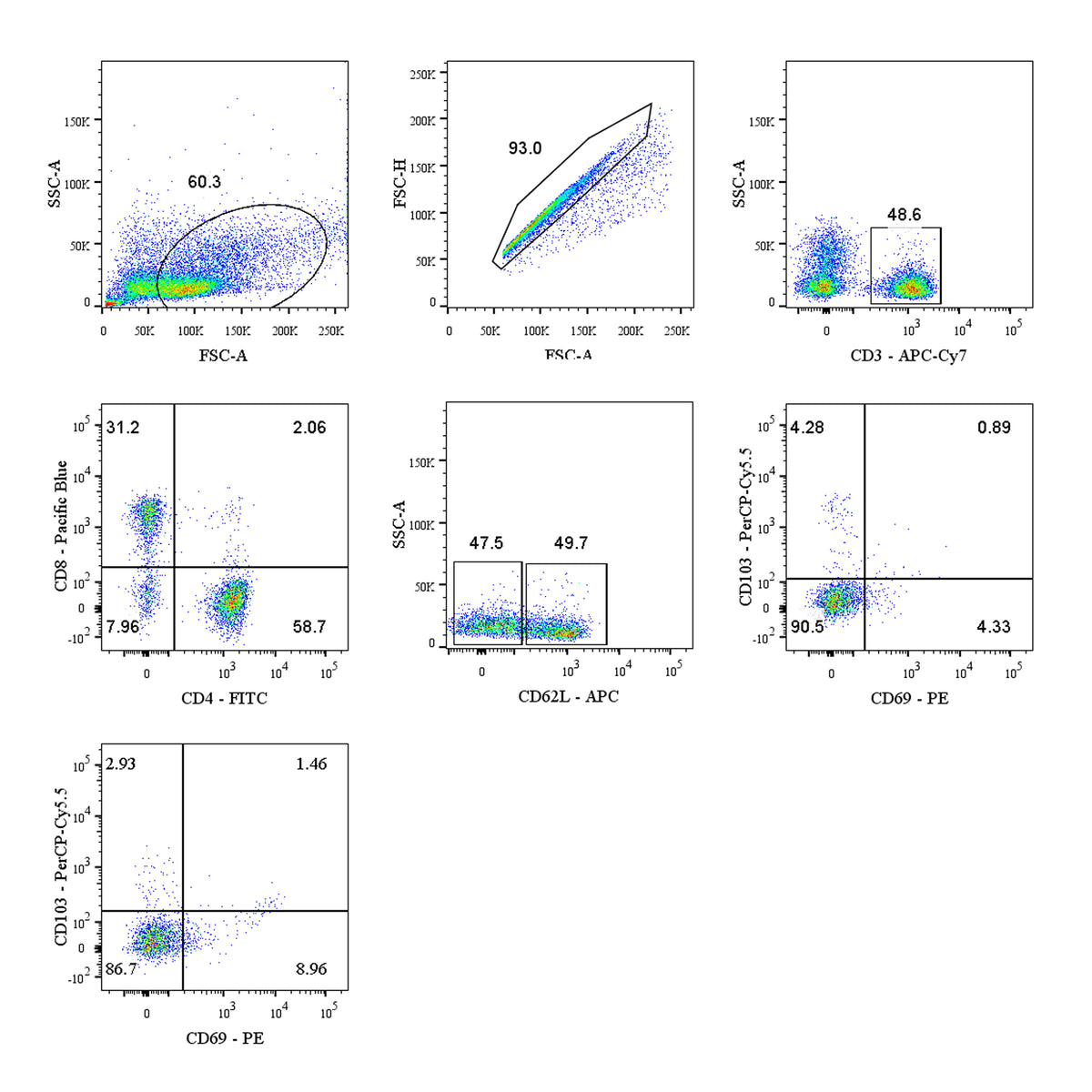 Human Tissue-Resident T Cells Kit (CD3/CD4/CD8/CD62L/CD69/CD103)