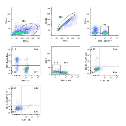 Human Tissue-Resident T Cells Kit (CD3/CD4/CD8/CD62L/CD69/CD103)