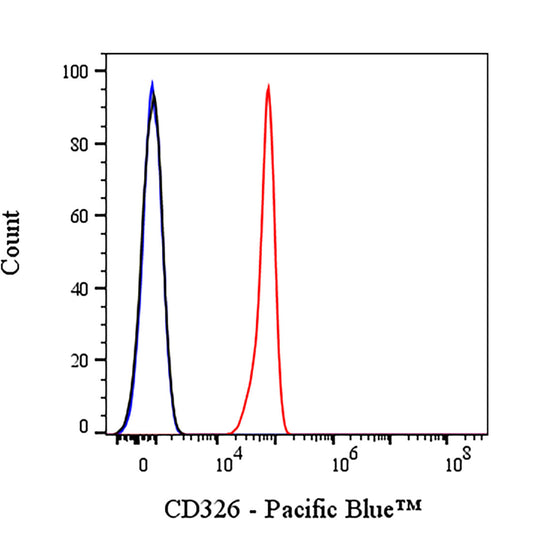 Pacific Blue Rabbit Anti-Human CD326 Antibody (S-1009-76)