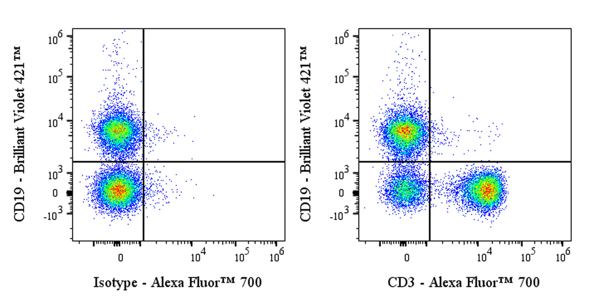 Alexa Fluor® 700 Mouse Anti-Mouse CD3 Antibody (500A2)