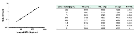 Human CXCL1/GRO α culture media OneStep ELISA Kit