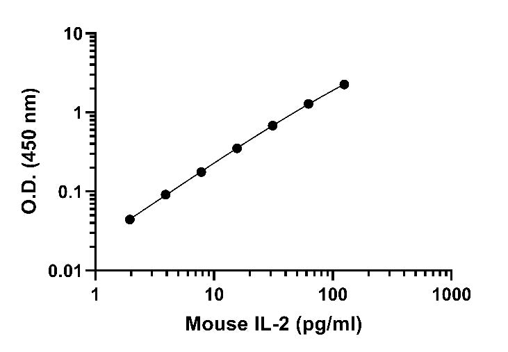 Mouse IL-2 OneStep ELISA Kit