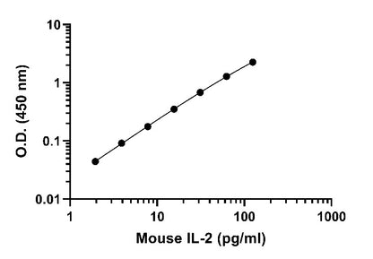 Mouse IL-2 OneStep ELISA Kit