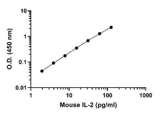 Mouse IL-2 OneStep ELISA Kit