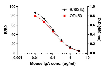 Mouse IgA Competitive ELISA Kit (broad range)