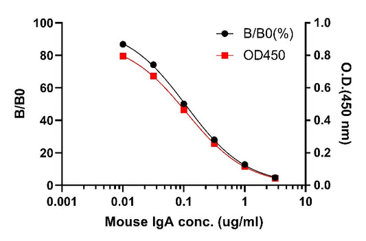 Mouse IgA Competitive ELISA Kit (broad range)