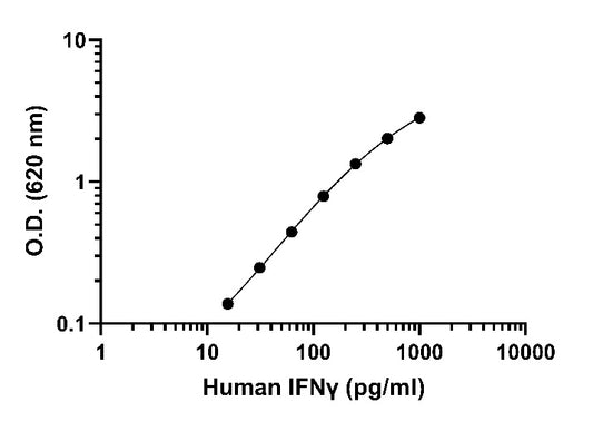 Human IFN-γ OneStep OptiQuant ELISA Kit